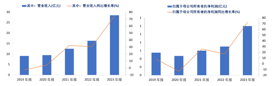 资料来源：公司公告